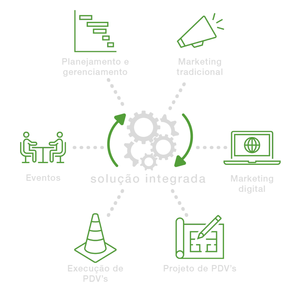 Ilustração demonstrando a integração de serviços relacionados ao marketing imobiliário. Há um ícone com engrenagens ao centro, com a legenda "solução integrada", ao redor desse ícone existem seis outros ícones apontando para o centro, que são: "Planejamento e gerenciamento", "Marketing tradicional", "Marketing digital", "Projeto de PDV's", "Execução de PDV's" e "Eventos".